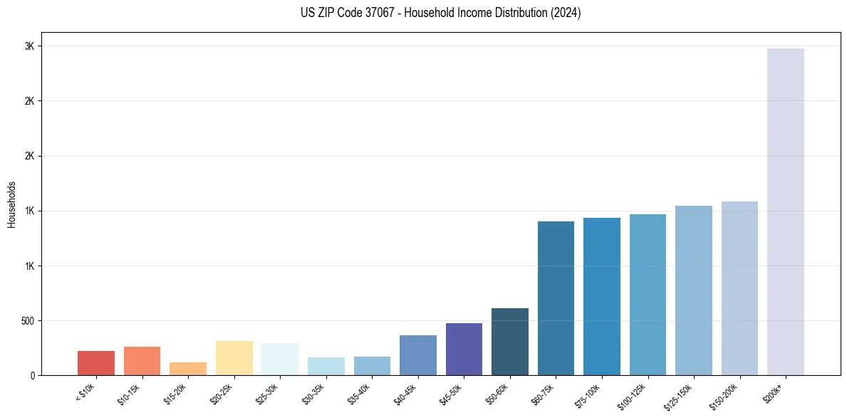 Income Distribution for 