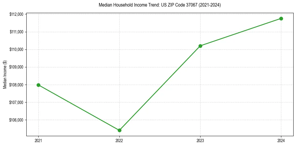 Income trend for 