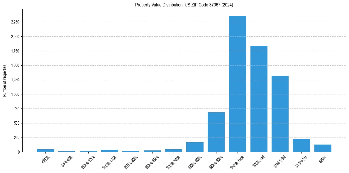 Value Distribution for 