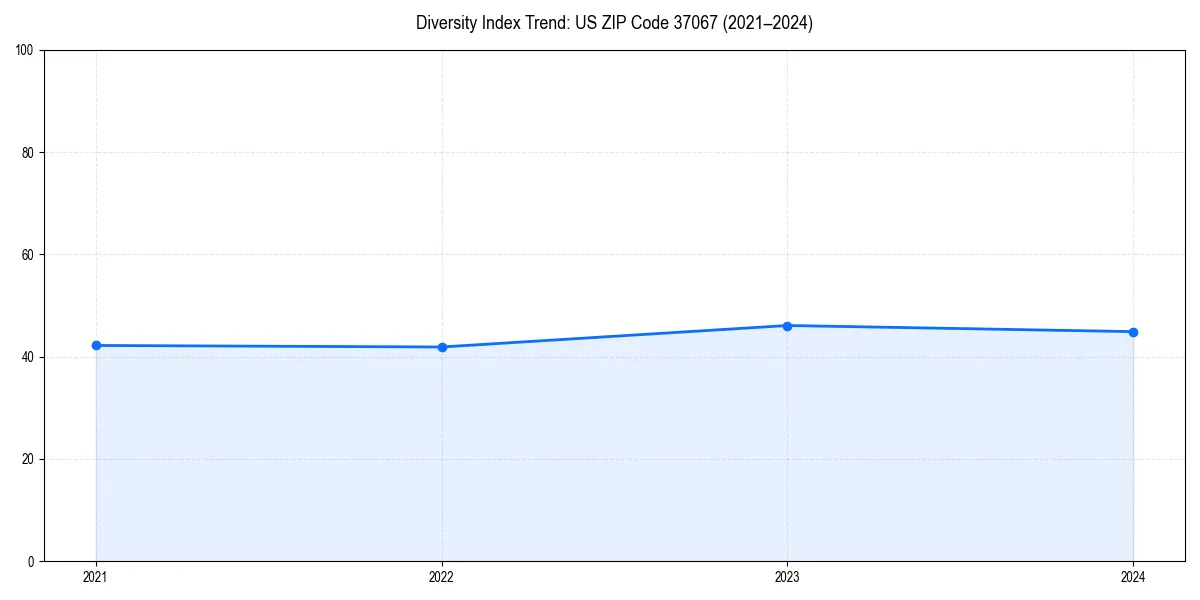 Line chart showing diversity index trends for 
