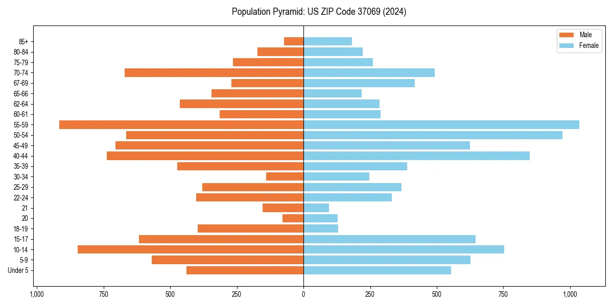 Population pyramid for 