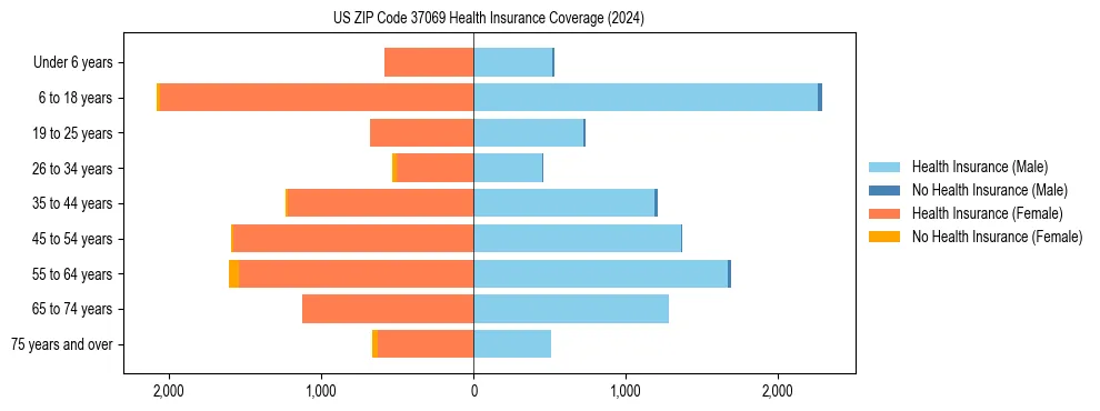 Health insurance pyramid for US ZIP Code 37069