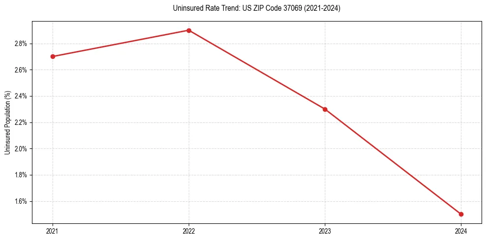 Uninsured trend chart for US ZIP Code 37069