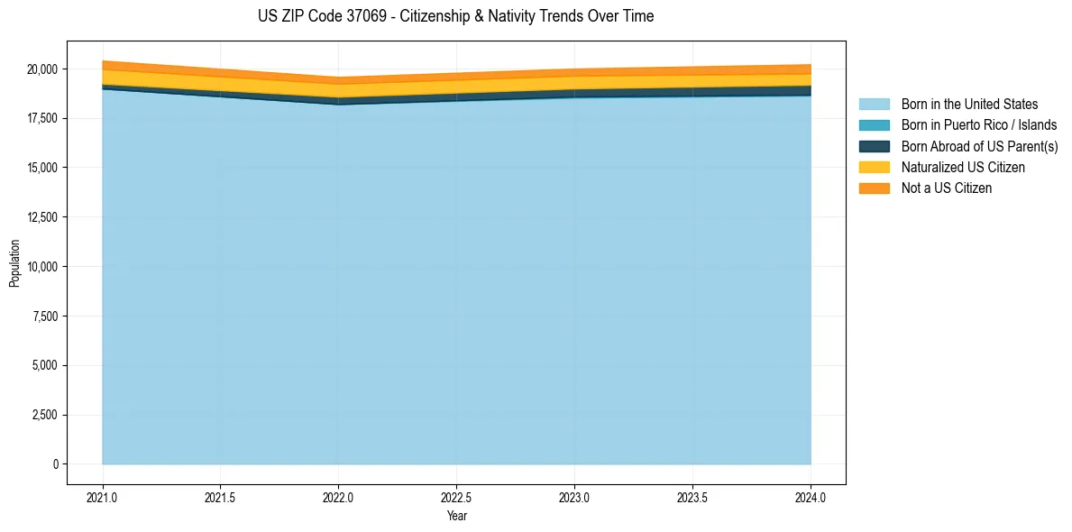 Historical nativity trends for 