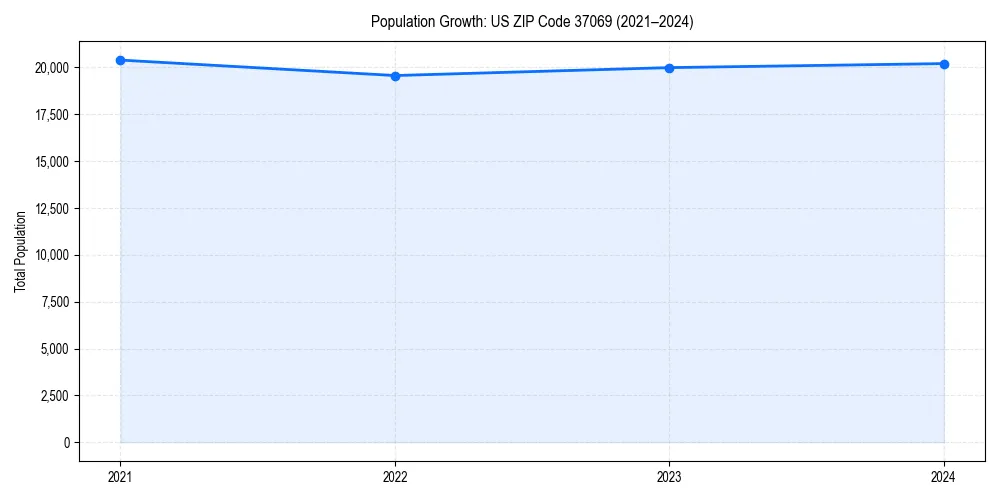 Population trends in 