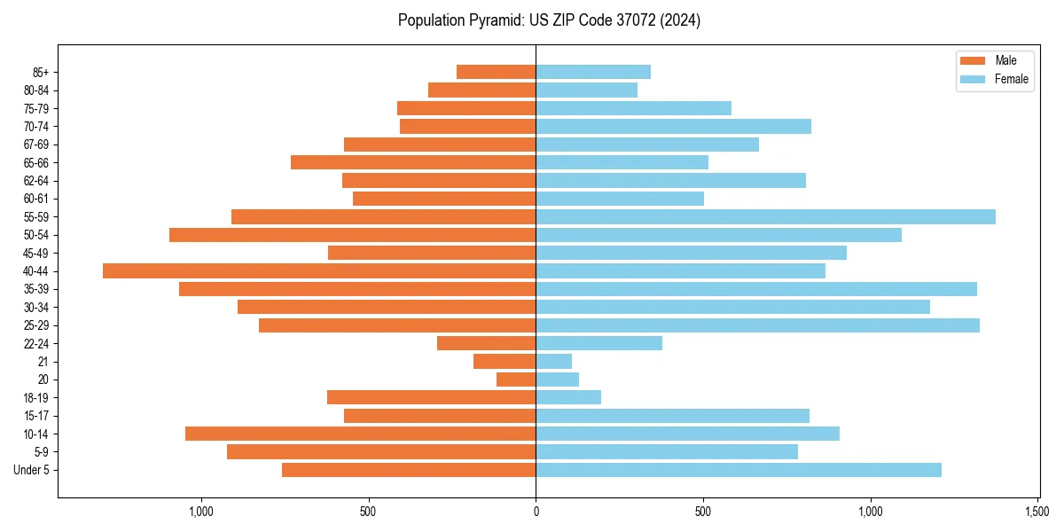 Population pyramid for 