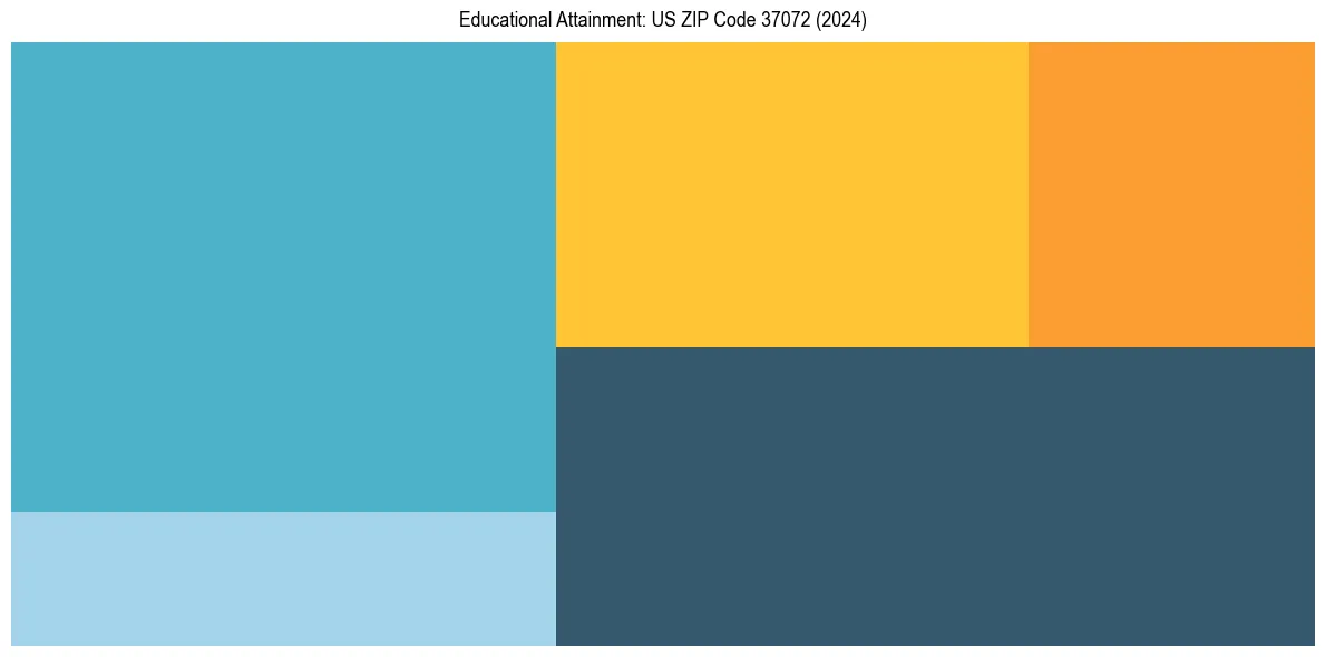 Education Treemap for  in 2024