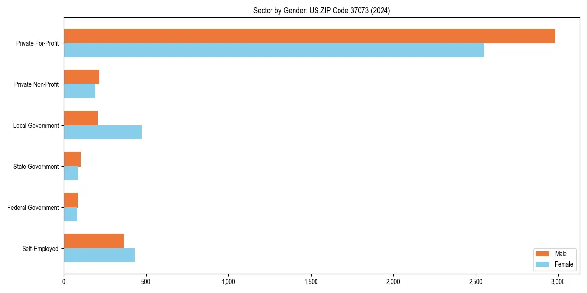 Employment sector breakdown by gender in 