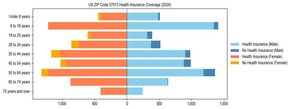 Health insurance pyramid for US ZIP Code 37073