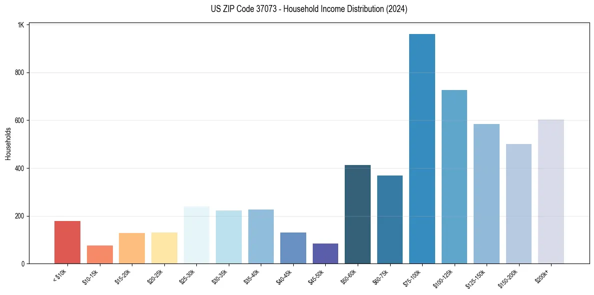 Income Distribution for 