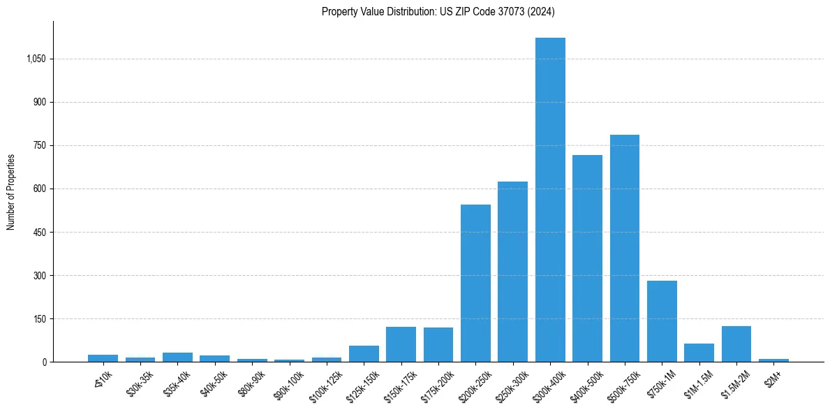 Value Distribution for 