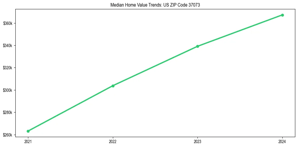 Median property value trends in 