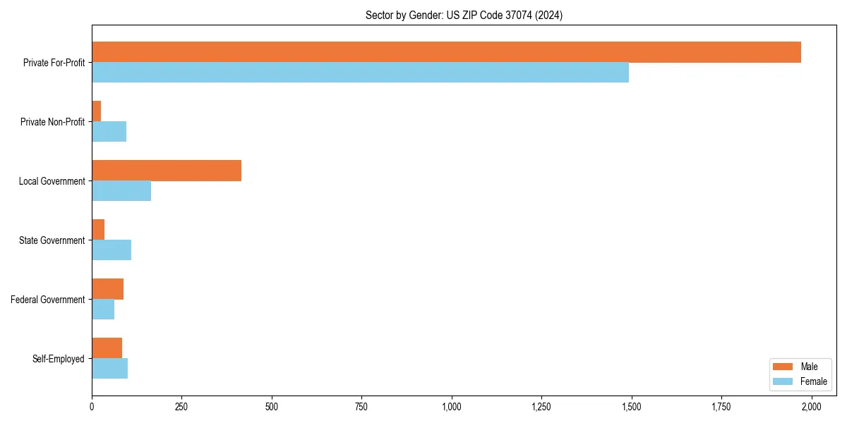 Employment sector breakdown by gender in 