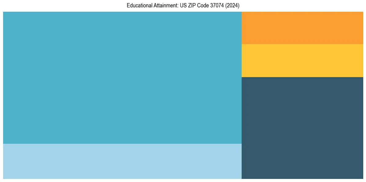 Education Treemap for  in 2024