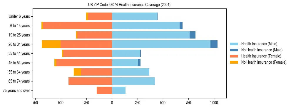 Health insurance pyramid for US ZIP Code 37074