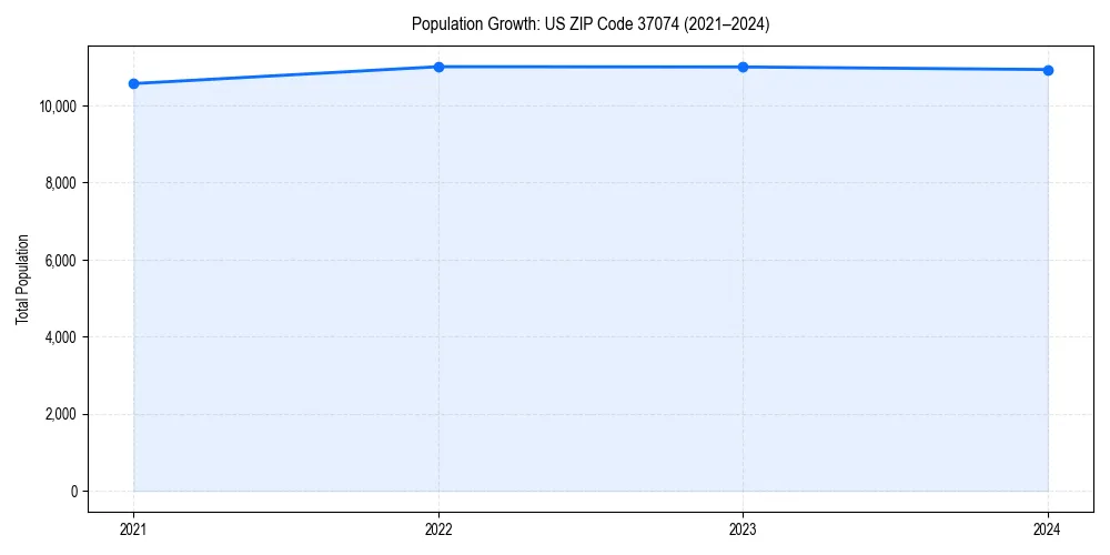 Population trends in 