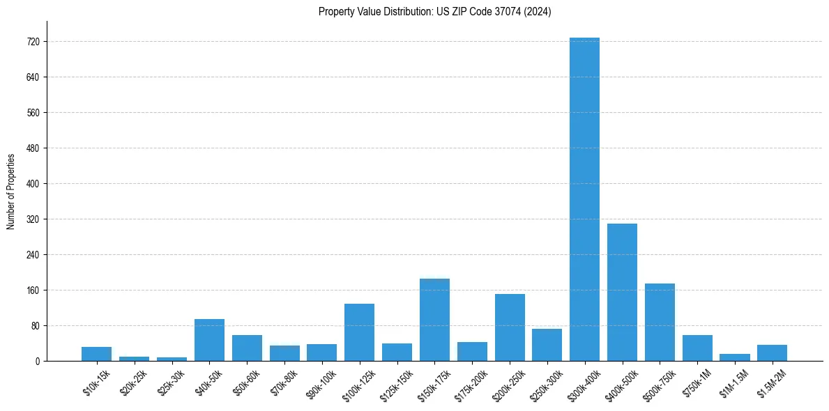Value Distribution for 