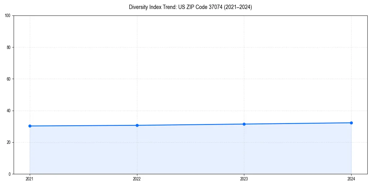 Line chart showing diversity index trends for 