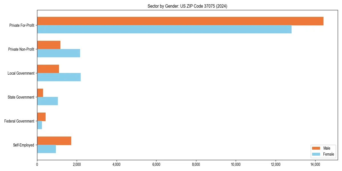 Employment sector breakdown by gender in 