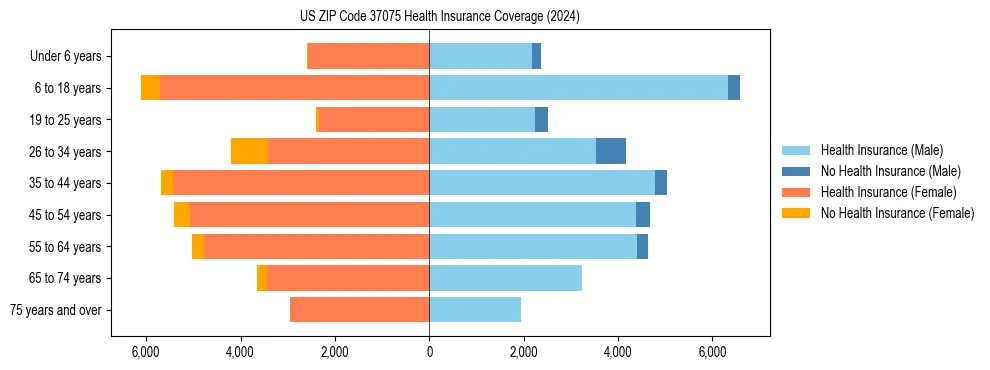 Health insurance pyramid for US ZIP Code 37075