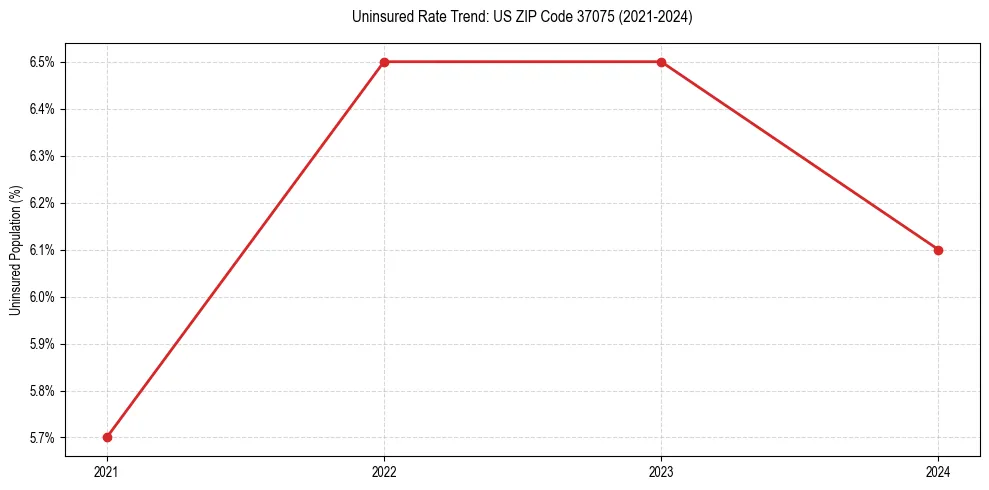 Uninsured trend chart for US ZIP Code 37075