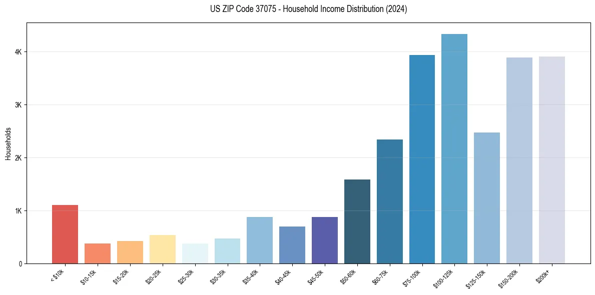 Income Distribution for 