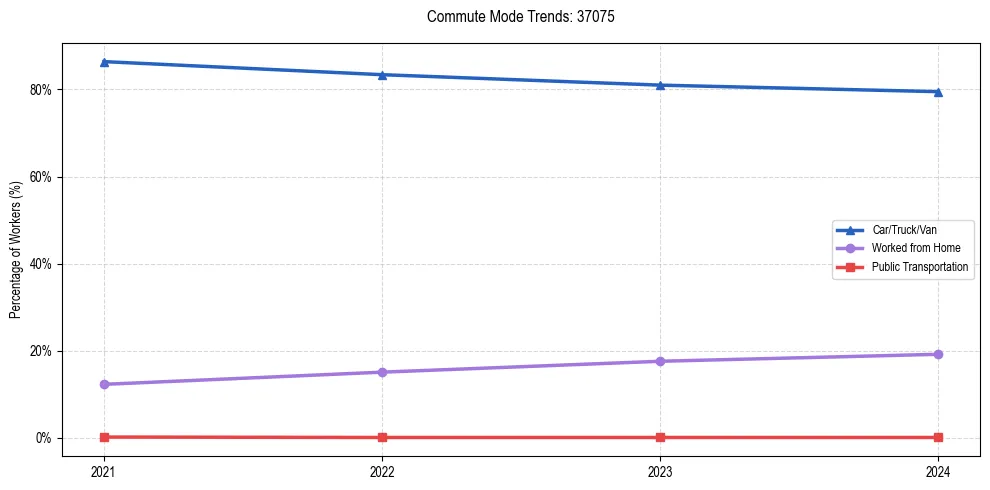 Transportation trends in US ZIP Code 37075