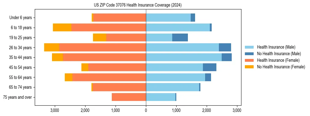 Health insurance pyramid for US ZIP Code 37076