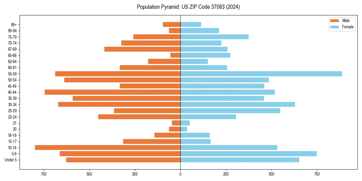 Population pyramid for 