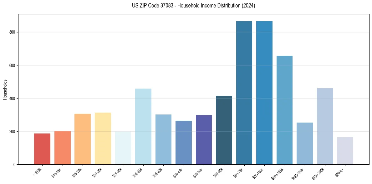 Income Distribution for 