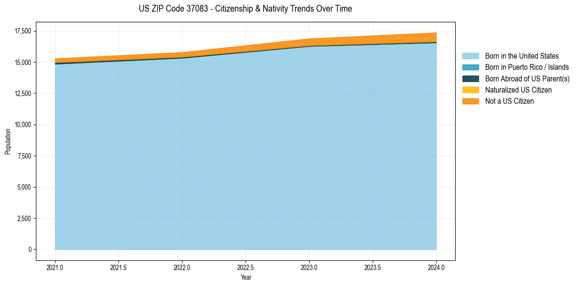 Historical nativity trends for 