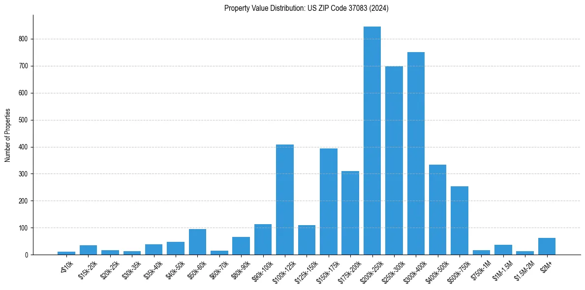 Value Distribution for 