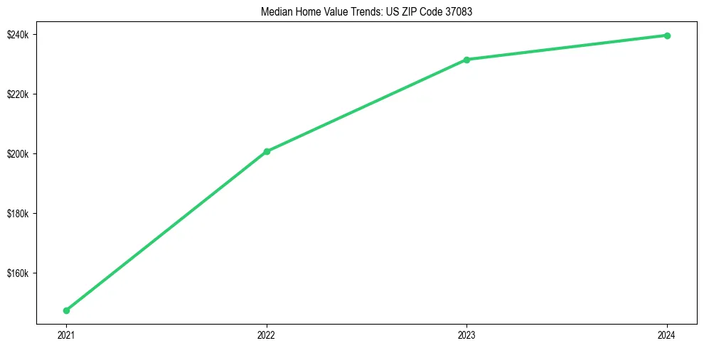 Median property value trends in 