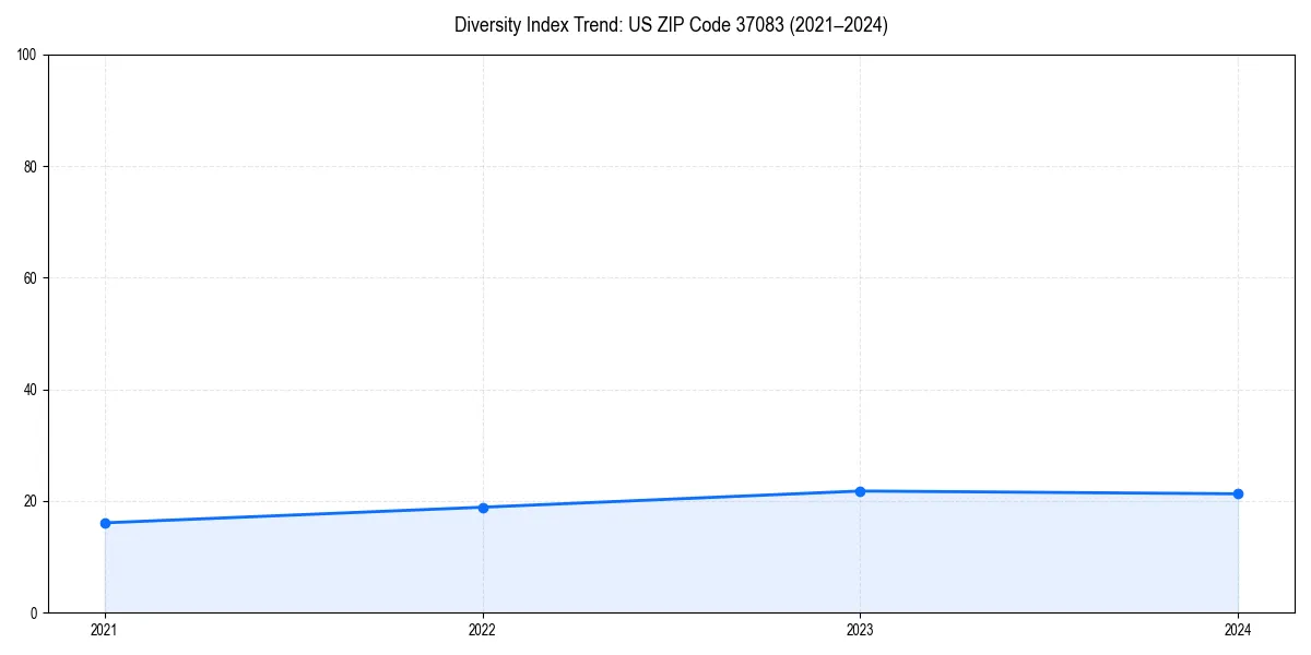 Line chart showing diversity index trends for 