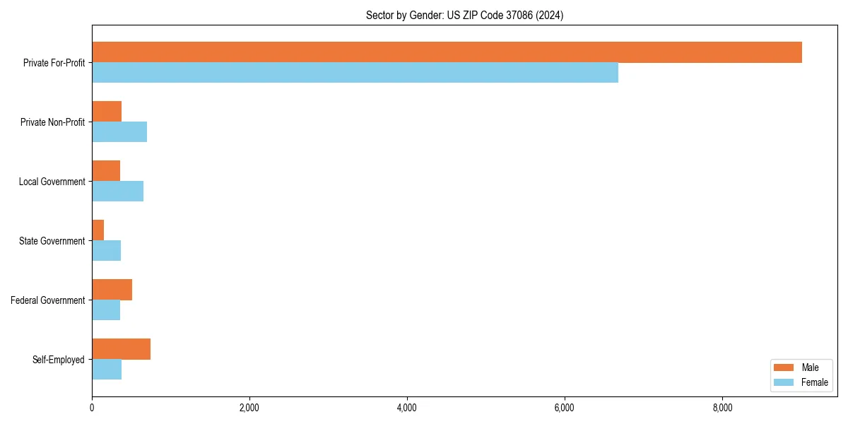 Employment sector breakdown by gender in 