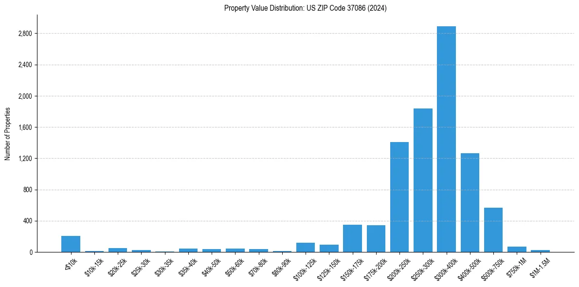 Value Distribution for 
