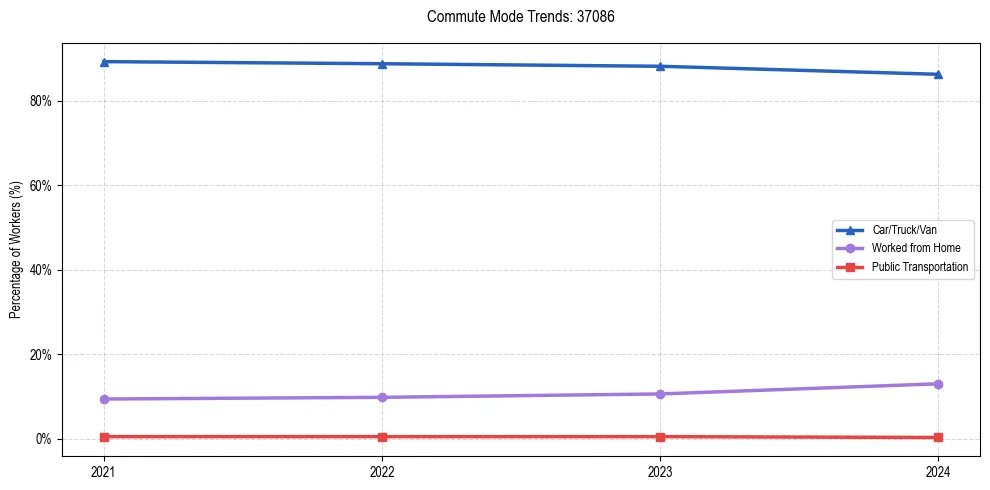 Transportation trends in US ZIP Code 37086