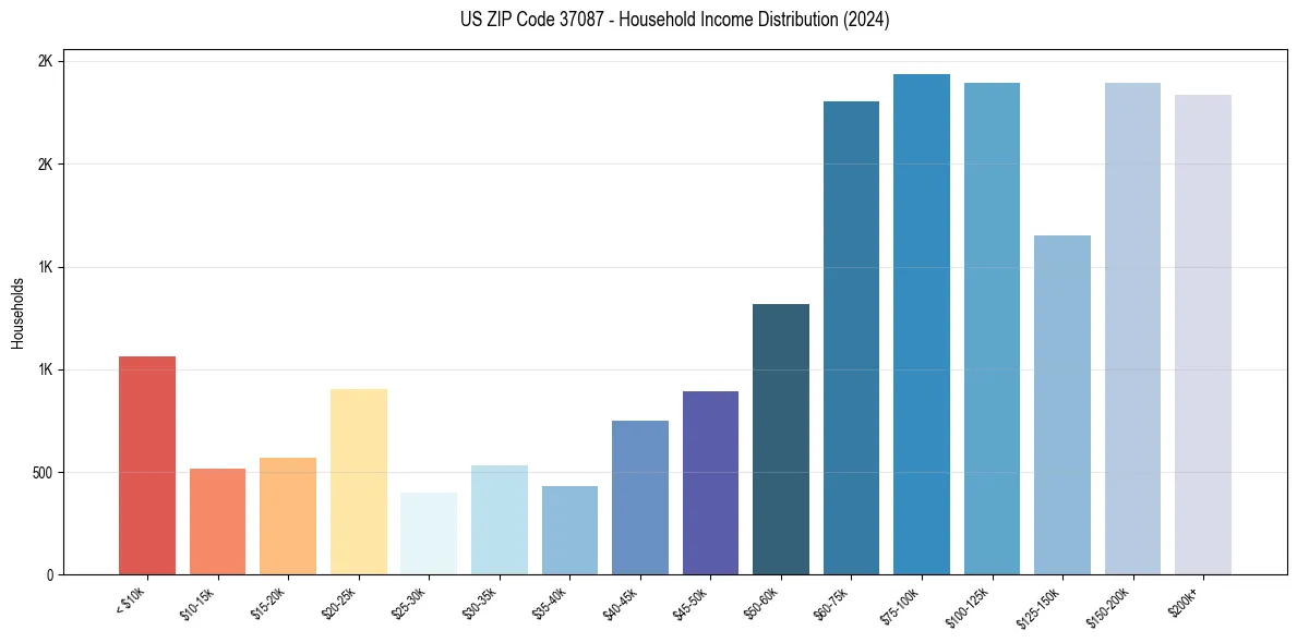 Income Distribution for 