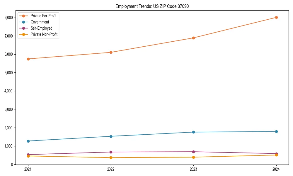 Long-term employment trends in 
