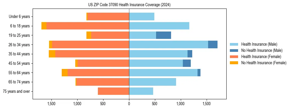 Health insurance pyramid for US ZIP Code 37090
