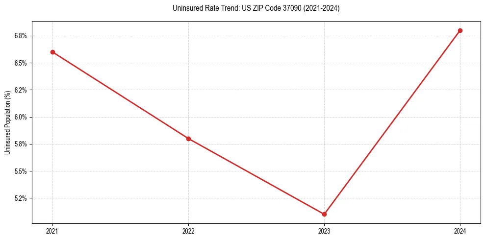 Uninsured trend chart for US ZIP Code 37090