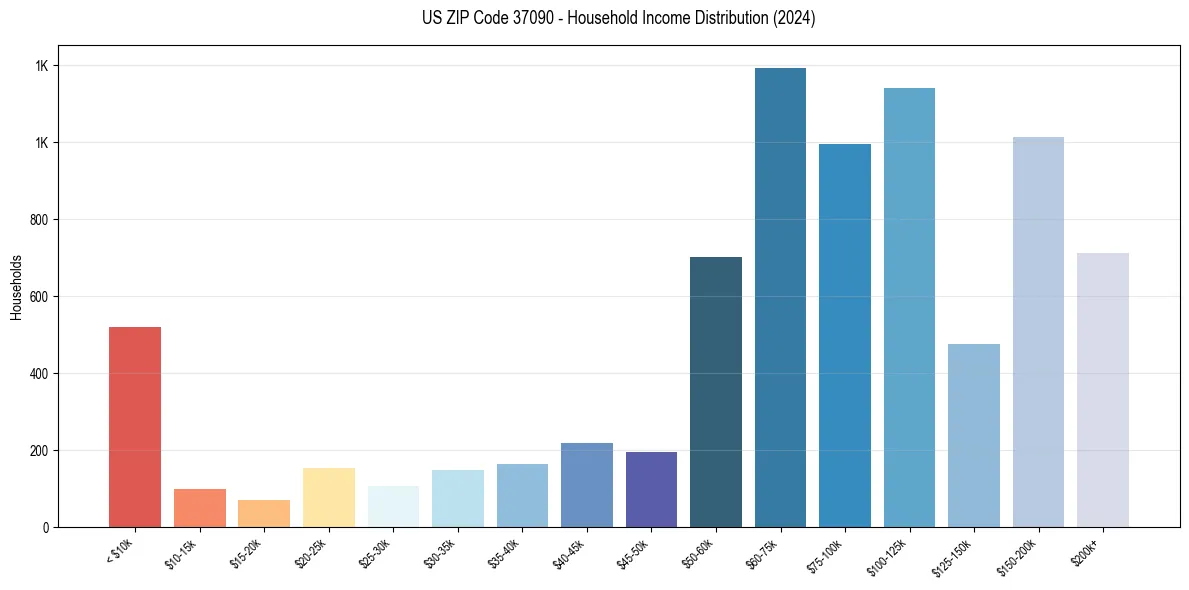 Income Distribution for 