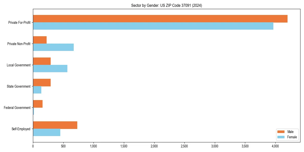 Employment sector breakdown by gender in 