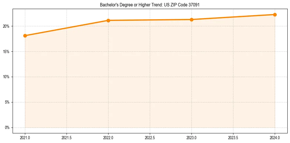 Trend chart showing bachelor degree growth in 