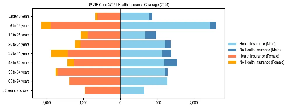 Health insurance pyramid for US ZIP Code 37091