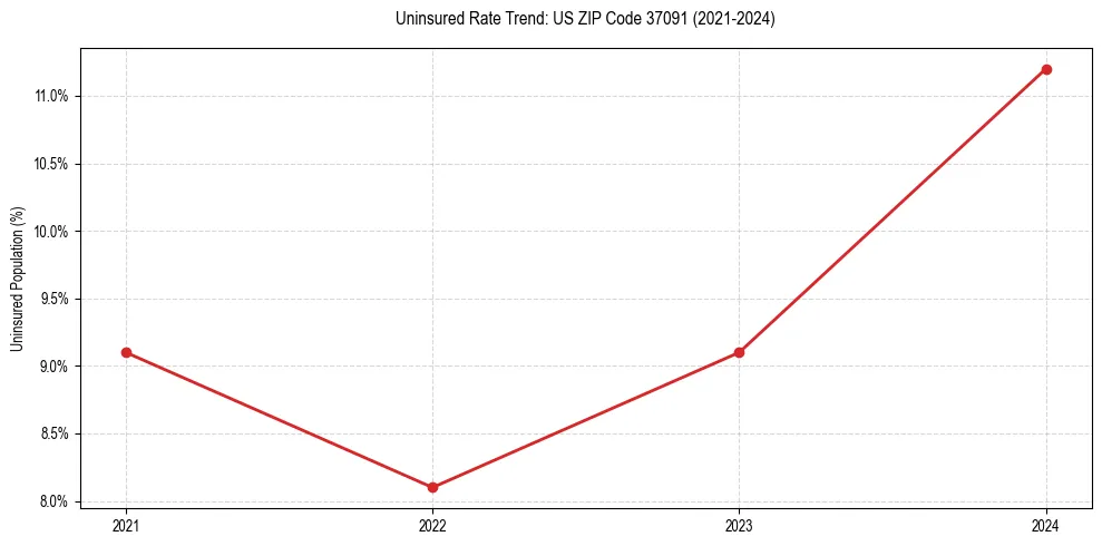 Uninsured trend chart for US ZIP Code 37091