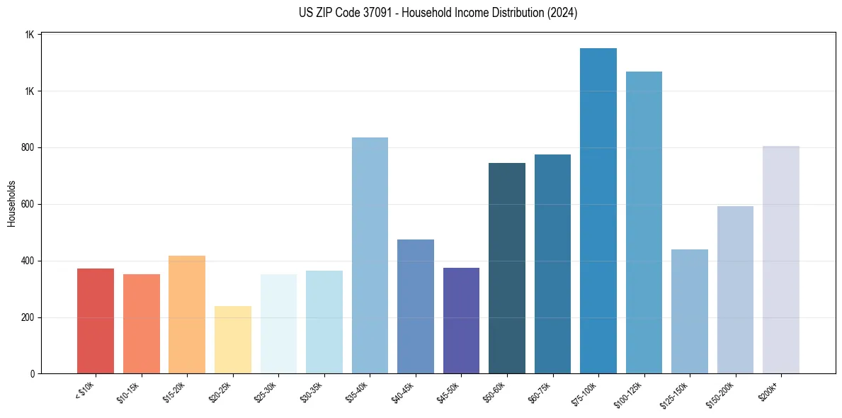Income Distribution for 