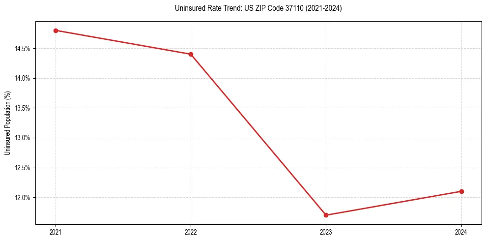 Uninsured trend chart for US ZIP Code 37110