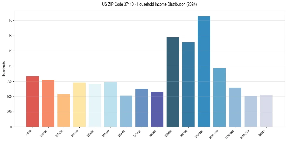 Income Distribution for 