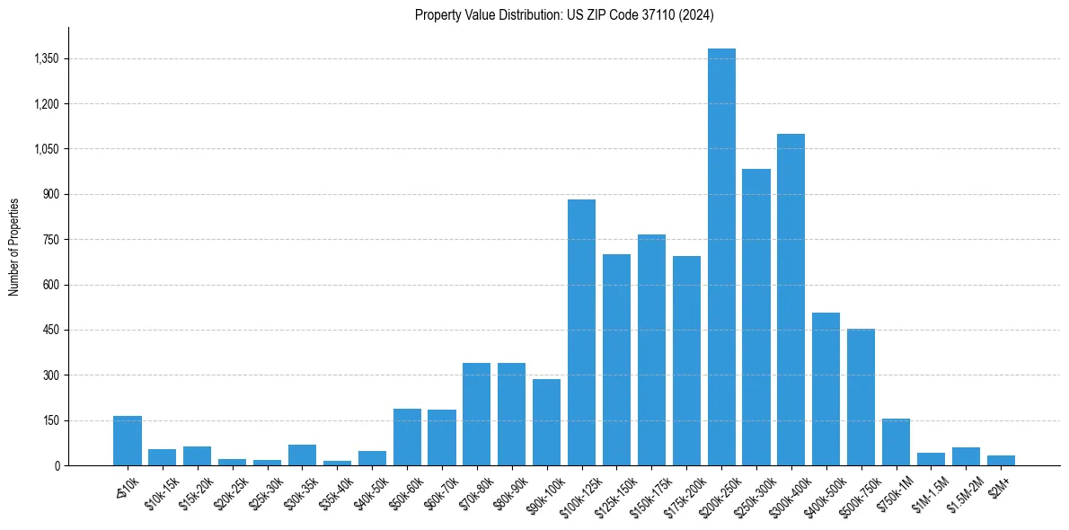 Value Distribution for 
